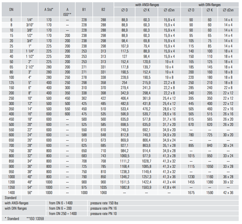 MID2 Electromagnetic Flow Meter:: DN65 | MID2 M1000/M2000 :: AC/DC ...